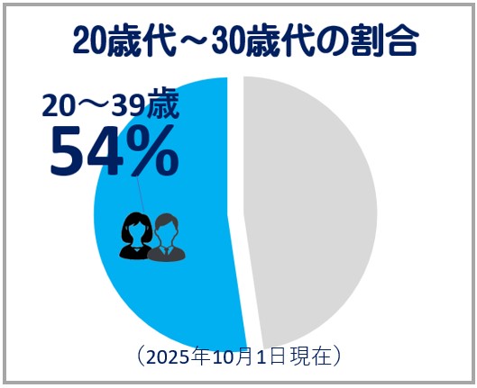 20歳～30歳の割合