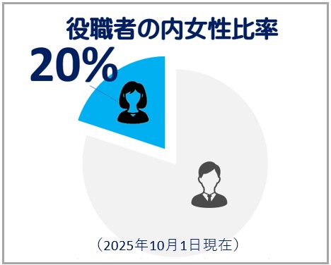 役職者のうち女性比率